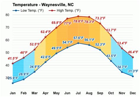 28786 weather for 15 days.